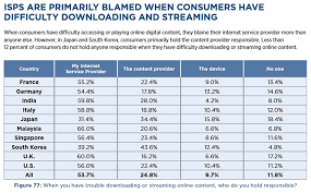 We know all about your internet provider. Limelight Networks 66 Of Malaysians Blame Isp For Slow Downloads Streaming