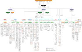 Lapd Organizational Chart Graphic Format La Community