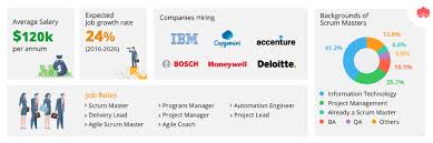 Csm Infographic Salary Companies Hired Roles Of Scrum Master Scrum Master Scrum Corporate Training