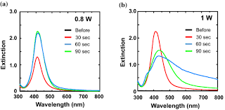 Je (s'intéresser) à cette discussion. Influence Of Polymer Molecular Weight On The Properties Of In Situ Synthesized Silver Methylcellulose Nanocomposite Films With A Co 2 Laser Springerlink