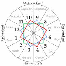 Modality Lincolns This And That Astrology