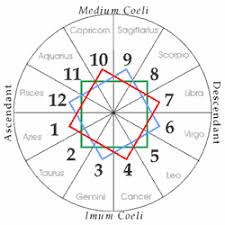 modality lincolns this and that astrology