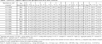 Table 1 From Splice Strength Of Conventional And High