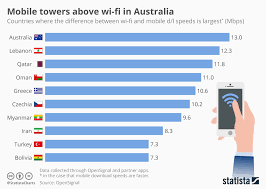 Chart Mobile Towers Above Wi Fi In Australia Statista