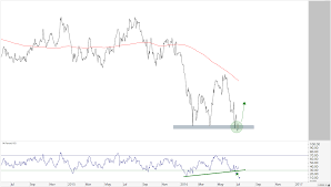 mystery chart buy sell or do nothing 7 11 16 all star