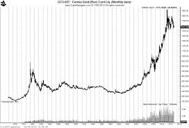 gold monthly chart monthly price chart of 1 pavan gold in kerala