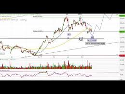 20171202 tesla aktie elliott wellen wave chart analyse guter einstiegszeitpunkt