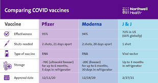 Instead of introducing a weakened or an inactivated germ into your body, this vaccine injects mrna. Northwell Health â„¹ Pfizer V Moderna Vs J J Here S What You Need To Know About The Current Covid Vaccines Https Bit Ly 3ehkblo Facebook