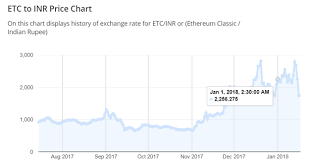 Price Of Ethereum Classic In India Etc Inr Buyucoin