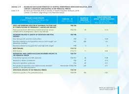 Nsr 127830 timbalan pengarah (ckaps) bahagian amalan perubatan, kkm Page 119 Petunjuk Kesihatan 2019