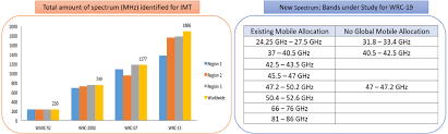 How Well Positioned Is Ieee 802 11ax To Meet The Imt 2020