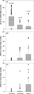 We did not find results for: Box Plots Of Ala Epa And Dha Content In Primary Producers By Download Scientific Diagram