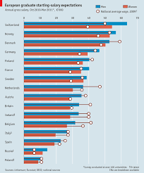 Graduate Salary Expectations Women Expecting Less The