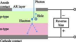 The measured dn's from alpha lyra and calculated photons allow us to calculate the system efficiency thus the number of photons actually detected is 2,830,000 * 2.7 = 7,640,000 photons/second. Invited Review Article Single Photon Sources And Detectors Review Of Scientific Instruments Vol 82 No 7