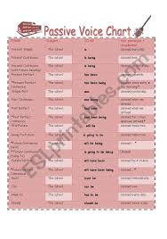 punctual active passive voice rules chart active and passive