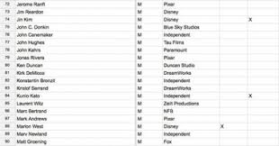 Know Your Oscar Voters A List Of The Academy S Animation Members