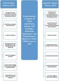 Critical race theory (crt) is a postmodernist construct based on critical theory that teaches that race is not genetic. Fraternal Twins Critical Race Theory And Systemic Racism Theory As Analytic And Activist Tools For College Sport Reform Springerlink