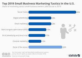 chart top 2019 small business marketing tactics in the u s