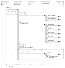 Sequence Diagrams For The Address Book Example Sequence Diagram Diagram Sequencing