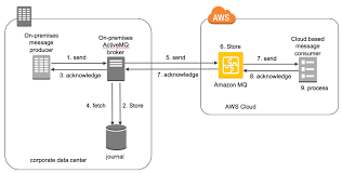 The messages in the jms queue are to be read(only browsed and not consumed) and moved to a database while ensuring that sending messages to azure servicebus queue using apache camel. Running Activemq In A Hybrid Cloud Environment With Amazon Mq Aws Compute Blog
