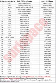 Sixth Pay Commission Pay Scales Released But The Obvious