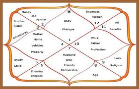 Kundali Milan In Hindi Marriage Date Prediction Vedic