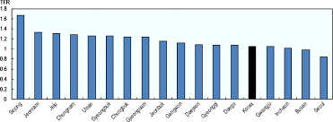 Literacy rates (percentage of people over 15 who can read and write) are high in malaysia, with an overall literacy rate of 88.7%.76 literacy rates are higher among males (92%) than females. Falling Birth Rates Key Factors And Pathways To Overcome Barriers To Parenthood Rejuvenating Korea Policies For A Changing Society Oecd Ilibrary