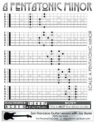 All Major Guitar Scale Chart Achievelive Co