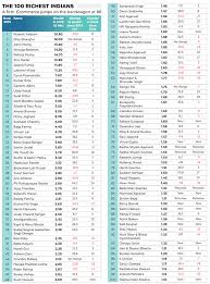 Top brands in india have a fairly long history of operation in india and a record of doing so with a huge amount of success. Interesting Facts About The Indian Billionaires Forbes India