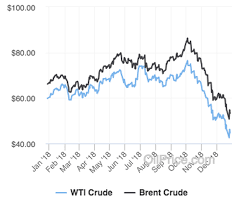 A 2019 Oil Forecast Like 2018 Or Worse