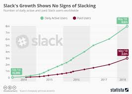 Chart Slacks Growth Shows No Signs Of Slacking Statista