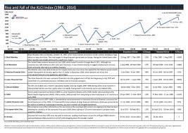 Klci 5 10 Year Historical Returns Mypf My