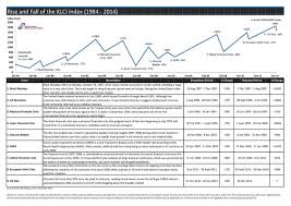 Klci 5 10 Year Historical Returns Mypf My