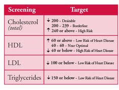 High Cholesterol