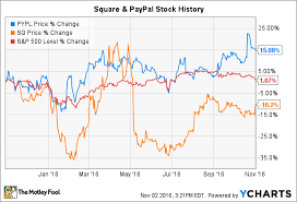 Better Buy Square Inc Vs Paypal Holdings Inc The Motley Fool