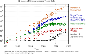 42 Years Of Microprocessor Trend Data Karl Rupp