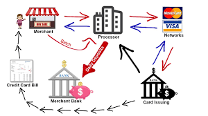 How Credit Card Processing Works Transaction Cycle 2 Pricing Models