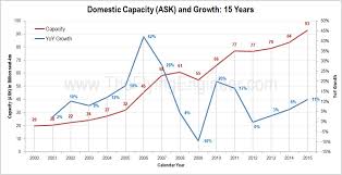 The Indian Aviation 2015 Growth Story Deciphered The