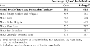 Including checking and savings accounts, credit cards, auto, home and personal loans. Percent Of Core And Enlarged Jewish Population In Israel And Download Table
