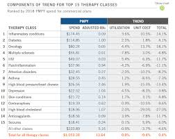 Drug Channels Which Pbm Best Managed Drug Spending In 2018