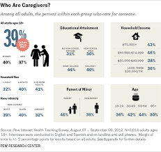 Family Caregivers Are Wired For Health Pew Research Center
