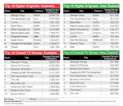 Tv Demand Family Drama Rockets The Kardashians Up The Chart