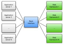 Check spelling or type a new query. What Is The Exact Difference Between Rack And Rails Metal In Ruby On Rails Stack Overflow