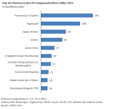 Bei hochsommerlichen temperaturen bis zu 27,7 grad haben die menschen in deutschland die feiertage im freien genossen. Tv News 2013 Marz Tv Monitoring Trendanalysen Senderprofile Sendeplatzprofile Programminnovationen