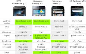 Htc Sensation Gets Stacked Up Against Its Dual Core