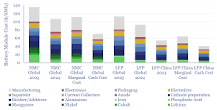 Lithium ion battery materials? - Thunder Said Energy