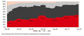 These 5 Charts Warn That The U S Corporate Debt Party Is