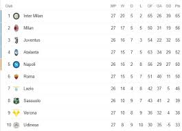 Рет қаралды 99 м.3 жыл бұрын. Juventus Berjaya Di Sardinia Berikut Klasemen Terbaru Liga Italia