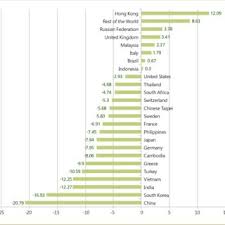 Mengenal pasti tindakan yang perlu. Domestic Value Added In Gross Exports Changes The Year 2009 Over Download Scientific Diagram