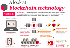 Within a short time period, it has earned a lot of traction. A Look At Blockchain Technology Blockchainhub